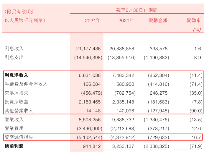 (盛京银行信用卡)盛京银行上半年归母净利10.3亿元降64%,信用卡不良率超6% 第3张 (盛京银行信用卡)盛京银行上半年归母净利10.3亿元降64%,信用卡不良率超6% 第3张