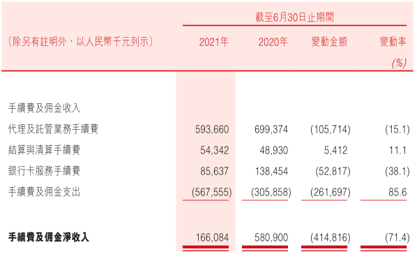 (盛京银行信用卡)盛京银行上半年归母净利10.3亿元降64%,信用卡不良率超6% 第4张 (盛京银行信用卡)盛京银行上半年归母净利10.3亿元降64%,信用卡不良率超6% 第4张