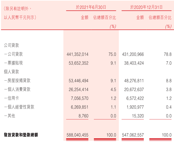 (盛京银行信用卡)盛京银行上半年归母净利10.3亿元降64%,信用卡不良率超6% 第5张 (盛京银行信用卡)盛京银行上半年归母净利10.3亿元降64%,信用卡不良率超6% 第5张