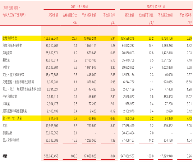 (盛京银行信用卡)盛京银行上半年归母净利10.3亿元降64%,信用卡不良率超6% 第6张 (盛京银行信用卡)盛京银行上半年归母净利10.3亿元降64%,信用卡不良率超6% 第6张