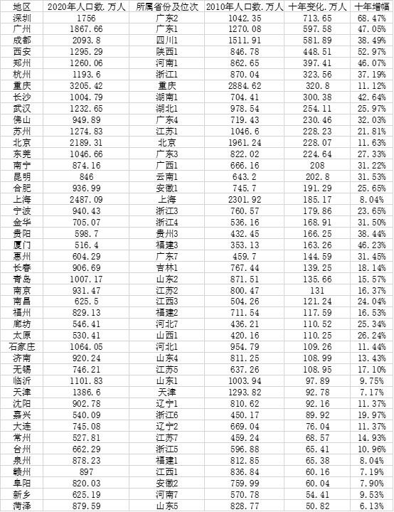 (中国城市人口)中国城市人口大数据:91市超500万人,山东数量最多 第1张 (中国城市人口)中国城市人口大数据:91市超500万人,山东数量最多 第1张