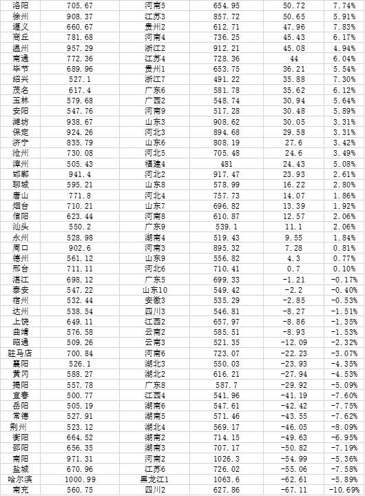 (中国城市人口)中国城市人口大数据:91市超500万人,山东数量最多 第2张 (中国城市人口)中国城市人口大数据:91市超500万人,山东数量最多 第2张