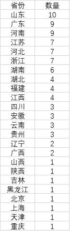 (中国城市人口)中国城市人口大数据:91市超500万人,山东数量最多 第3张 (中国城市人口)中国城市人口大数据:91市超500万人,山东数量最多 第3张