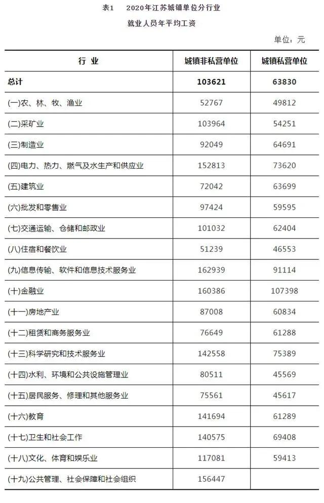 (平均工资怎么算)江苏年平均工资破10万元?计算方法说明来了 第1张 (平均工资怎么算)江苏年平均工资破10万元?计算方法说明来了 第1张