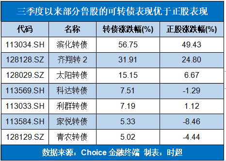(中签发债好不好)可转债打新真香:中一签能赚好几百!有坑吗? 第2张 (中签发债好不好)可转债打新真香:中一签能赚好几百!有坑吗? 第2张