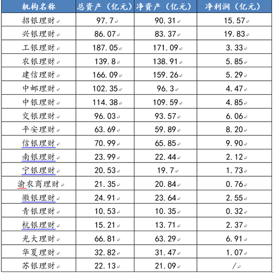 (理财公司)19家理财子公司盈利能力哪家强? 第1张 (理财公司)19家理财子公司盈利能力哪家强? 第1张