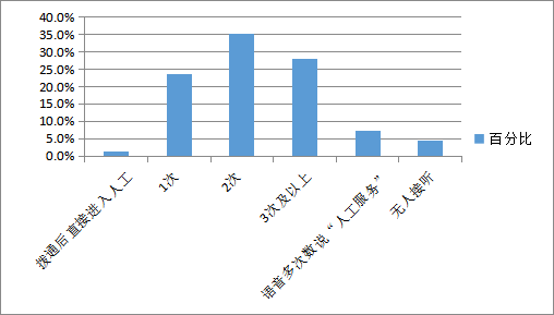 (95588信用卡人工服务)六大行业68条人工客服热线测评!很满意仅占5.9%...... 第2张 (95588信用卡人工服务)六大行业68条人工客服热线测评!很满意仅占5.9%...... 第2张