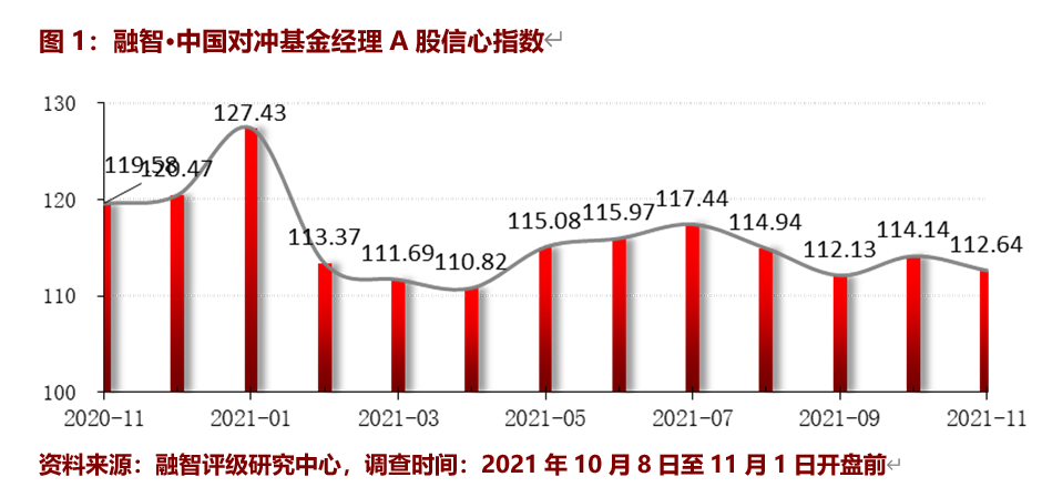(私募基金经理)私募基金经理信心指数和仓位双降，悲观情绪或将提供较好买点  第1张