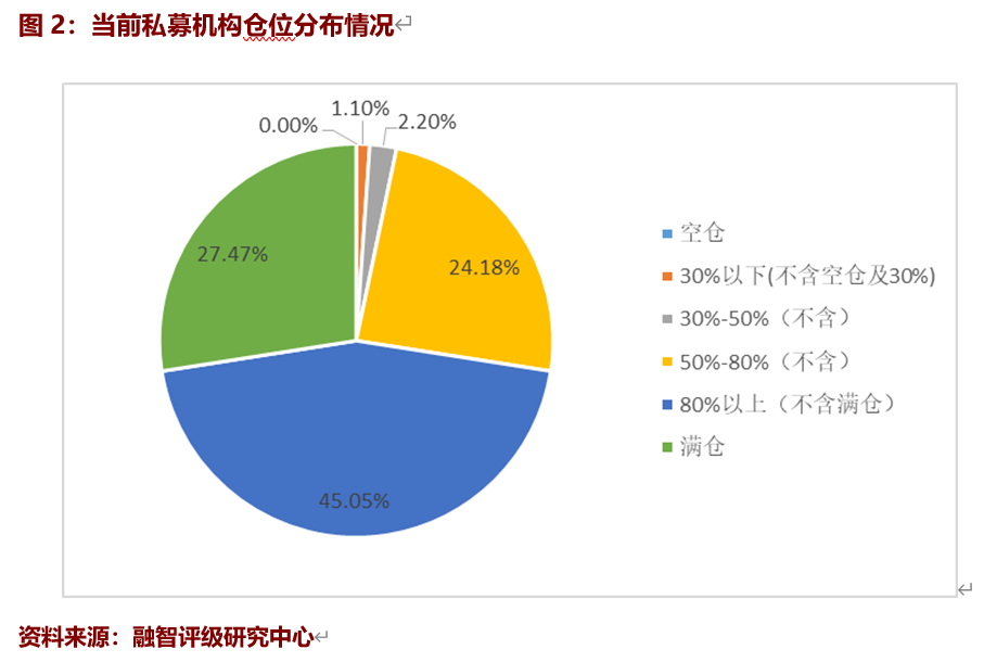 (私募基金经理)私募基金经理信心指数和仓位双降，悲观情绪或将提供较好买点  第2张