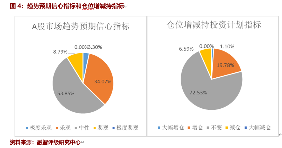 (私募基金经理)私募基金经理信心指数和仓位双降，悲观情绪或将提供较好买点  第3张