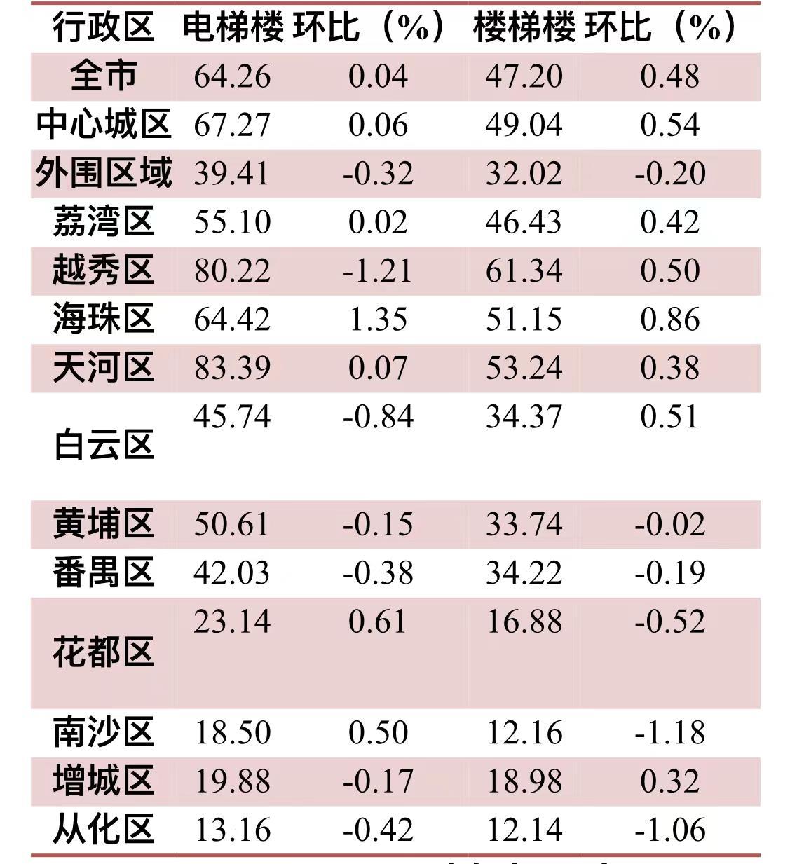 (租金回报率)广州:21个热门小区租金回报率均不足2%  第2张