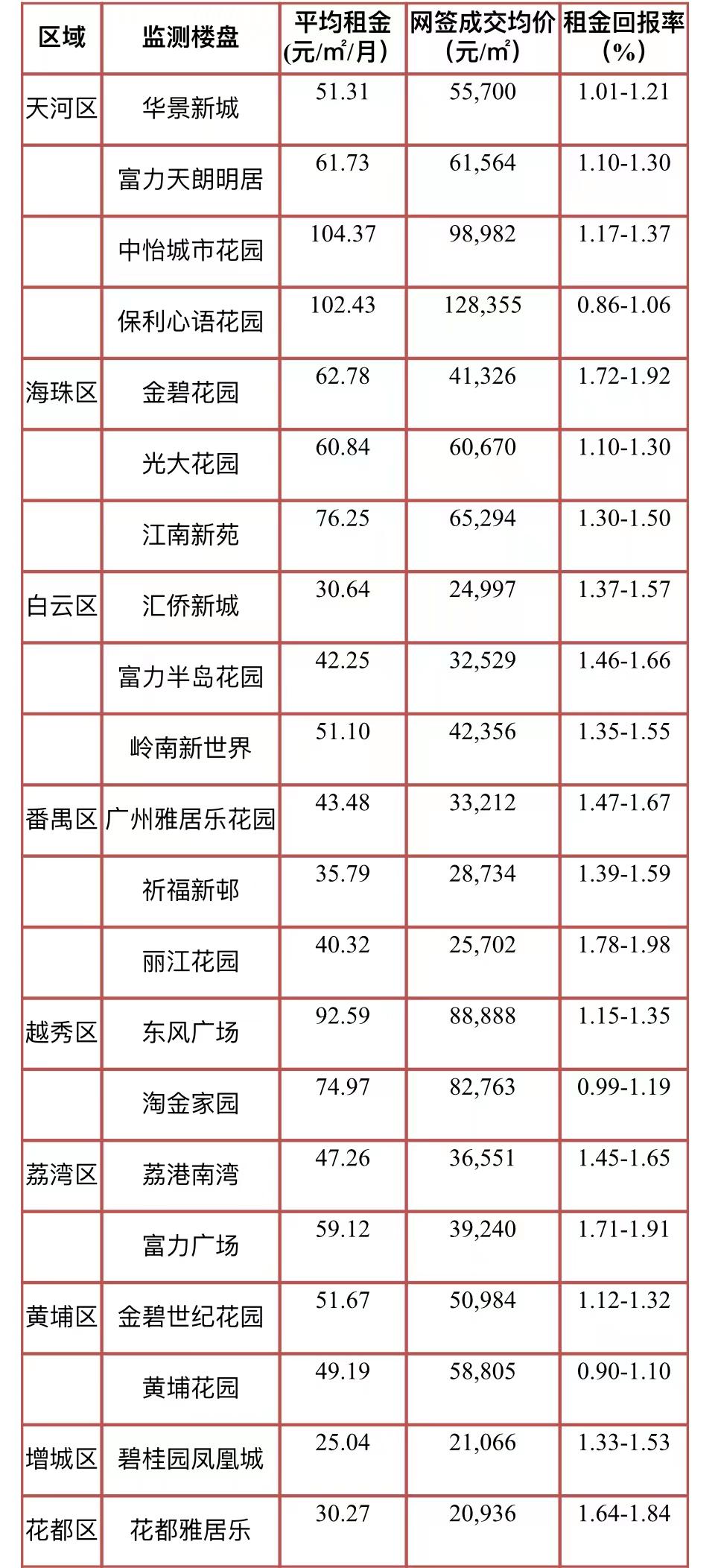 (租金回报率)广州:21个热门小区租金回报率均不足2%  第3张