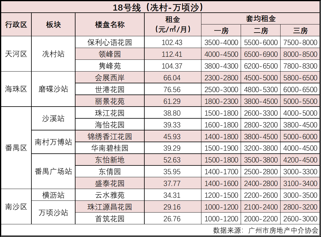 (租金回报率)广州:21个热门小区租金回报率均不足2%  第4张