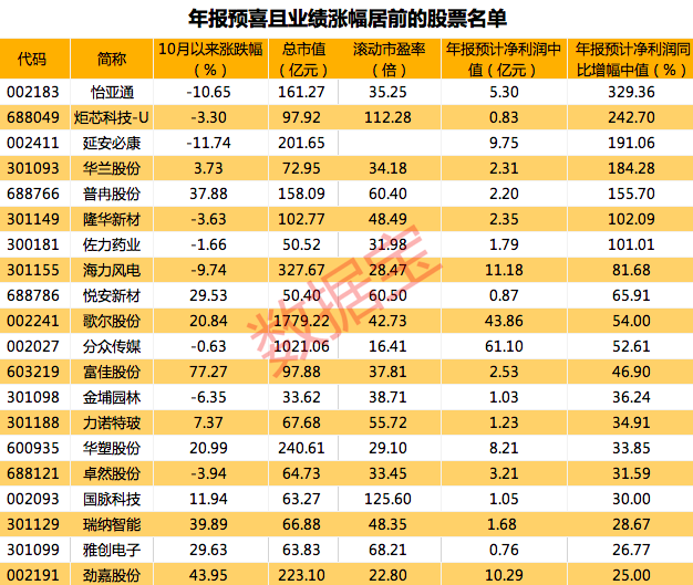 (年报预增)年报业绩预增股来了，7家公司预计业绩翻倍增长  第2张
