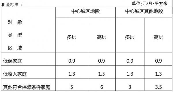 中心城区公租房租金新标准出台(公租房租金)  第1张