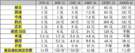 (保价费)快递企业保价费相差几十倍 第1张 (保价费)快递企业保价费相差几十倍 第1张