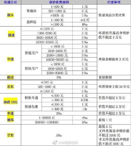 (保价费)快递企业保价费相差几十倍 第2张 (保价费)快递企业保价费相差几十倍 第2张