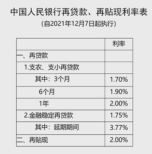 (2020年短期贷款利率)支农、支小再贷款利率下调0.25% 央行短期全面降息可能性下降 第2张 (2020年短期贷款利率)支农、支小再贷款利率下调0.25% 央行短期全面降息可能性下降 第2张