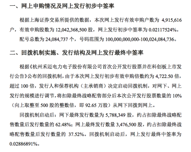 (新股中签率)0.02886891%!A股史上最贵新股中签率出炉,主承销商中信证券战略跟投 第1张 (新股中签率)0.02886891%!A股史上最贵新股中签率出炉,主承销商中信证券战略跟投 第1张