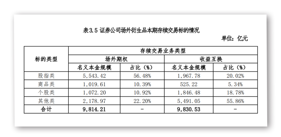 (保证金比例)独家!券商收益互换业务出新规:挂钩标的为股票等品种,保证金比例不得低于100% 第2张 (保证金比例)独家!券商收益互换业务出新规:挂钩标的为股票等品种,保证金比例不得低于100% 第2张