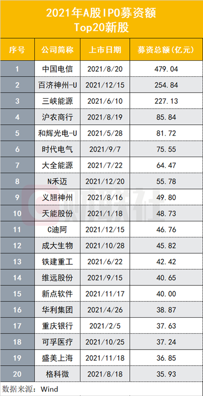 (沪新股额)今年A股IPO上市数量突破500家!募资总额超过5200亿,各创历史纪录,百元发行价新股13只 第2张 (沪新股额)今年A股IPO上市数量突破500家!募资总额超过5200亿,各创历史纪录,百元发行价新股13只 第2张