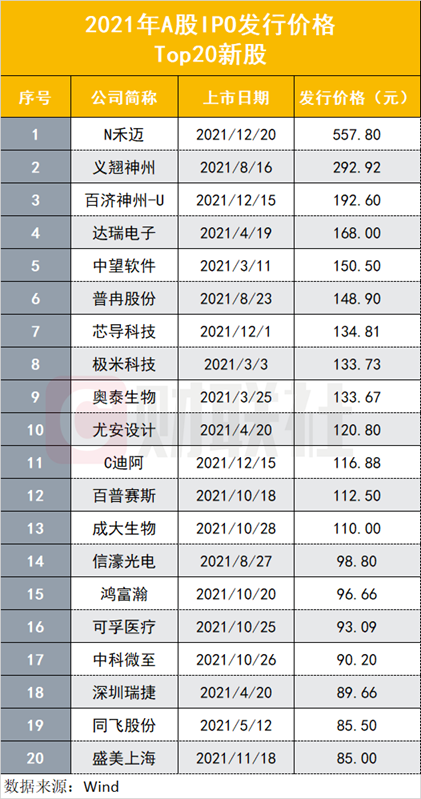 (沪新股额)今年A股IPO上市数量突破500家!募资总额超过5200亿,各创历史纪录,百元发行价新股13只 第3张 (沪新股额)今年A股IPO上市数量突破500家!募资总额超过5200亿,各创历史纪录,百元发行价新股13只 第3张