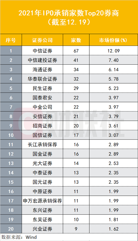 (沪新股额)今年A股IPO上市数量突破500家!募资总额超过5200亿,各创历史纪录,百元发行价新股13只 第4张 (沪新股额)今年A股IPO上市数量突破500家!募资总额超过5200亿,各创历史纪录,百元发行价新股13只 第4张