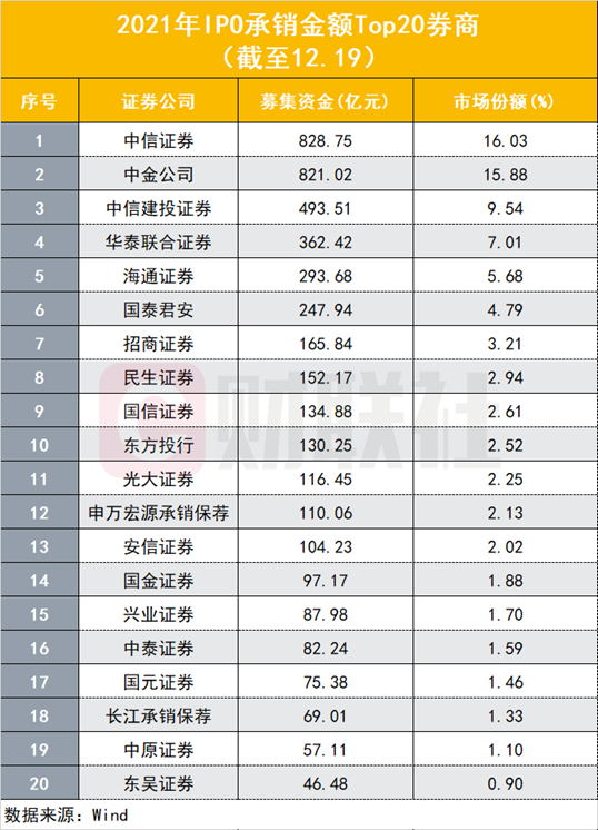 (沪新股额)今年A股IPO上市数量突破500家!募资总额超过5200亿,各创历史纪录,百元发行价新股13只 第5张 (沪新股额)今年A股IPO上市数量突破500家!募资总额超过5200亿,各创历史纪录,百元发行价新股13只 第5张