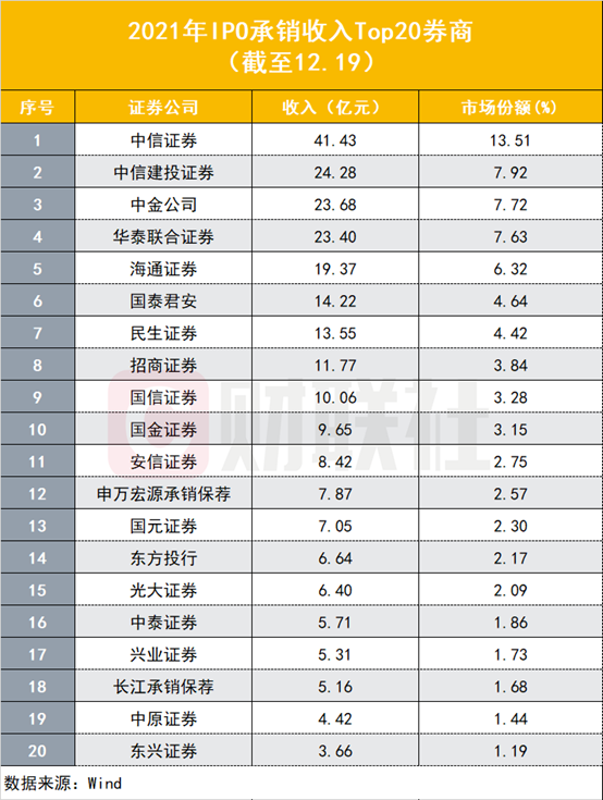 (沪新股额)今年A股IPO上市数量突破500家!募资总额超过5200亿,各创历史纪录,百元发行价新股13只 第6张 (沪新股额)今年A股IPO上市数量突破500家!募资总额超过5200亿,各创历史纪录,百元发行价新股13只 第6张