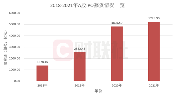 (沪新股额)今年A股IPO上市数量突破500家!募资总额超过5200亿,各创历史纪录,百元发行价新股13只 第7张 (沪新股额)今年A股IPO上市数量突破500家!募资总额超过5200亿,各创历史纪录,百元发行价新股13只 第7张