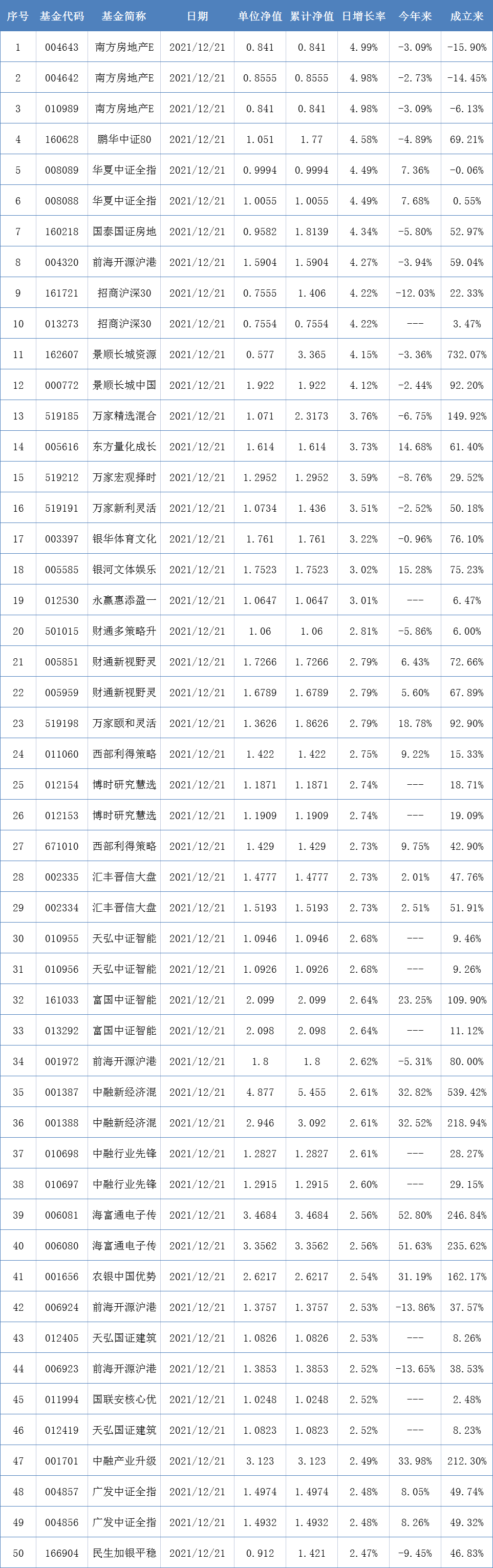 (什么基金好)两市表现最好的50只基金(12月21日)  第1张