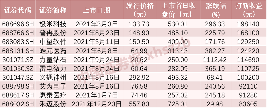 (a股打新)A股2021年打新风云榜出炉!有人大赚20万，有人倒赔1.6万  第1张