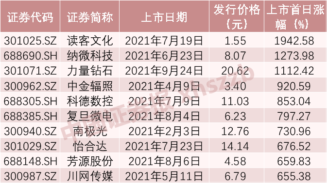 (a股打新)A股2021年打新风云榜出炉!有人大赚20万，有人倒赔1.6万  第2张