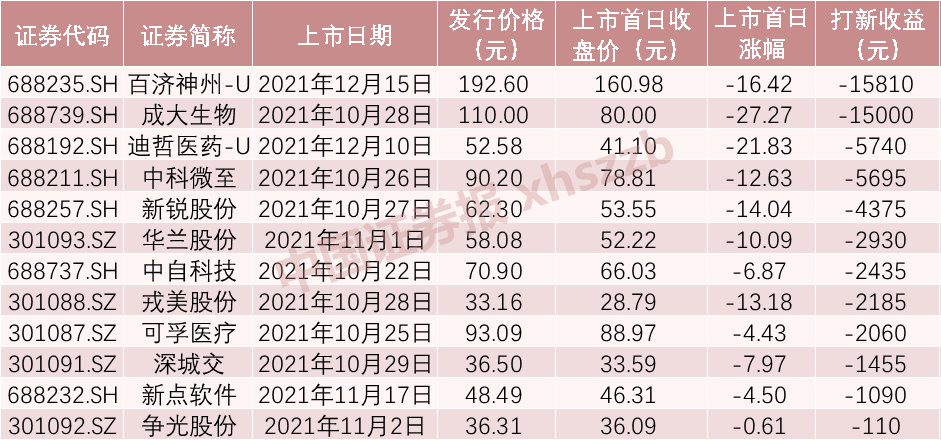 (a股打新)A股2021年打新风云榜出炉!有人大赚20万，有人倒赔1.6万  第3张