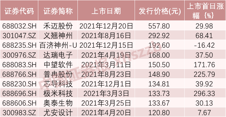 (a股打新)A股2021年打新风云榜出炉!有人大赚20万，有人倒赔1.6万  第4张
