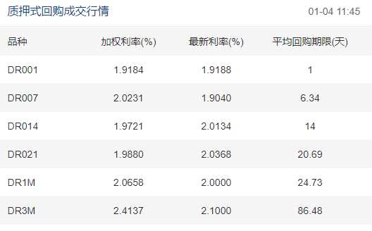 (回笼资金)元旦节后首日央行净回笼2,600亿元 但业内预计年初资金面仍有望保持宽松  第2张