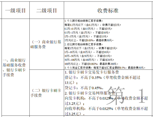 (借记卡和贷记卡)发改委明确银行卡刷卡服务费标准:借记卡不高于0.35%，贷记卡不高于0.45%  第1张