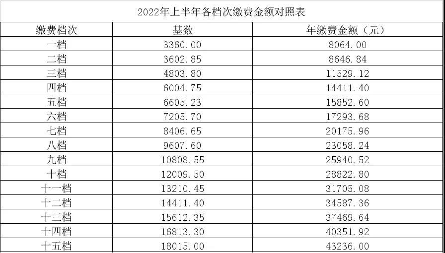 (城镇职工养老保险)关于公布2022年城镇职工养老保险缴费基数的通知  第1张