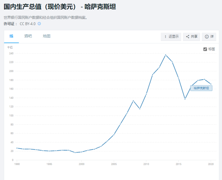 (哈萨克斯坦货币)天目观察 20年间货币贬值9100% 哈萨克斯坦经济现状如何? 第2张 (哈萨克斯坦货币)天目观察 20年间货币贬值9100% 哈萨克斯坦经济现状如何? 第2张