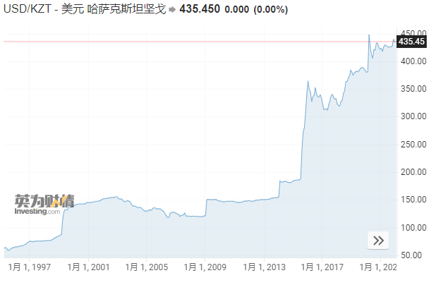 (哈萨克斯坦货币)天目观察 20年间货币贬值9100% 哈萨克斯坦经济现状如何? 第3张 (哈萨克斯坦货币)天目观察 20年间货币贬值9100% 哈萨克斯坦经济现状如何? 第3张