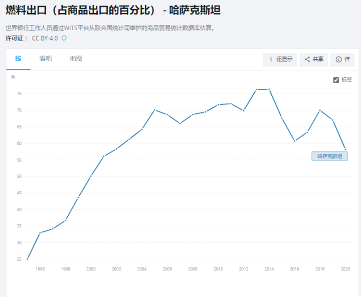 (哈萨克斯坦货币)天目观察 20年间货币贬值9100% 哈萨克斯坦经济现状如何? 第4张 (哈萨克斯坦货币)天目观察 20年间货币贬值9100% 哈萨克斯坦经济现状如何? 第4张