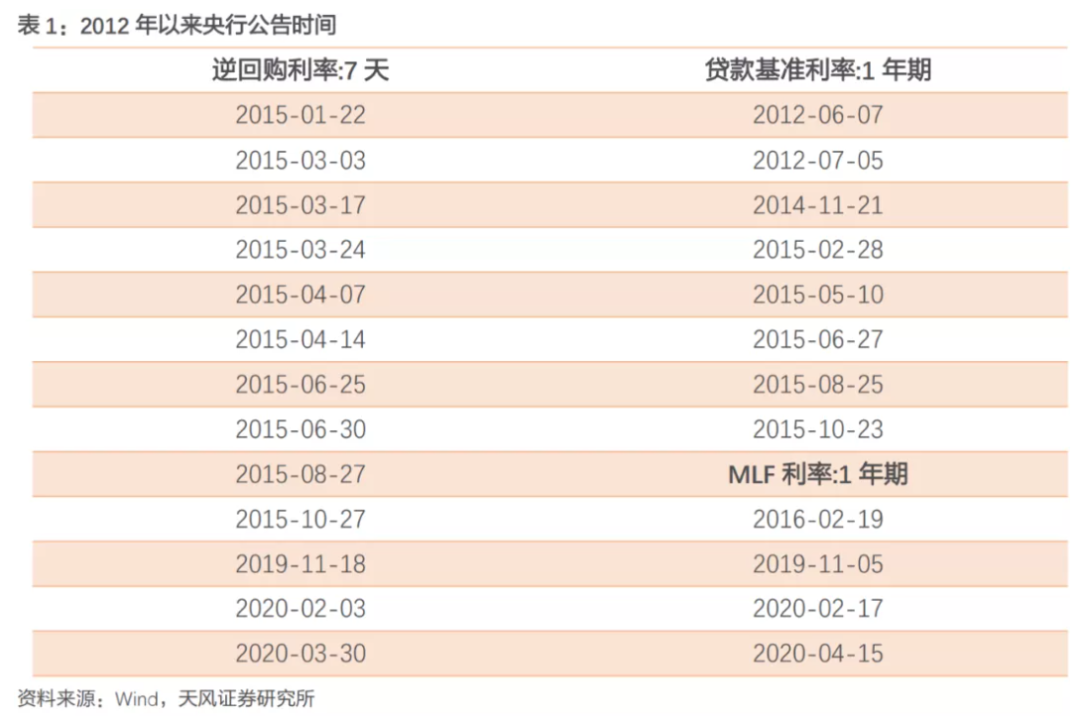 (降息最大受益股票)降息了!央行盘前重磅官宣,A股高开高走,这四大板块最受益 第2张 (降息最大受益股票)降息了!央行盘前重磅官宣,A股高开高走,这四大板块最受益 第2张