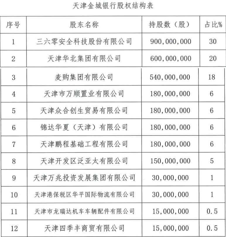 (天津金城银行)「独家」360入主天津金城银行一年后:经营方向调整，2/3比例裁员  第1张