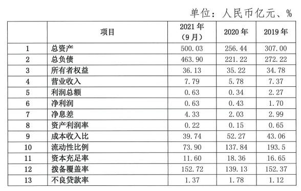 (天津金城银行)「独家」360入主天津金城银行一年后:经营方向调整，2/3比例裁员  第2张