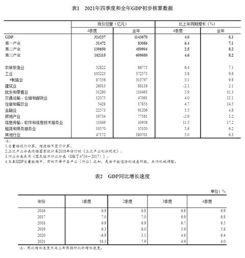 (中国国内生产总值)2021年四季度和全年国内生产总值(GDP)初步核算结果 第1张 (中国国内生产总值)2021年四季度和全年国内生产总值(GDP)初步核算结果 第1张