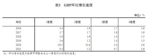 (中国国内生产总值)2021年四季度和全年国内生产总值(GDP)初步核算结果 第2张 (中国国内生产总值)2021年四季度和全年国内生产总值(GDP)初步核算结果 第2张
