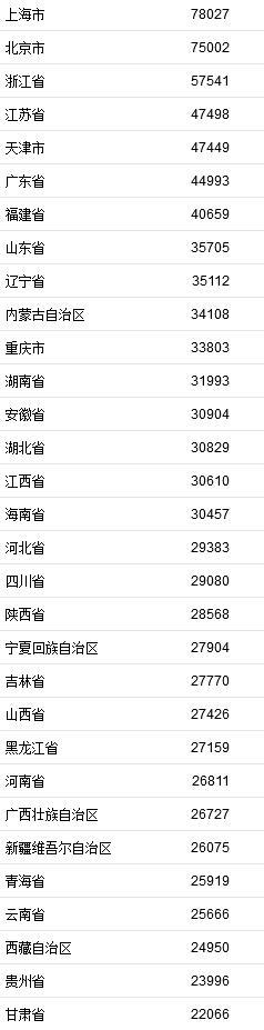 (北京人均收入)2021年居民收入排行榜公布,上海北京人均可支配收入超7万 广东江苏属4万元俱乐部 第1张 (北京人均收入)2021年居民收入排行榜公布,上海北京人均可支配收入超7万 广东江苏属4万元俱乐部 第1张