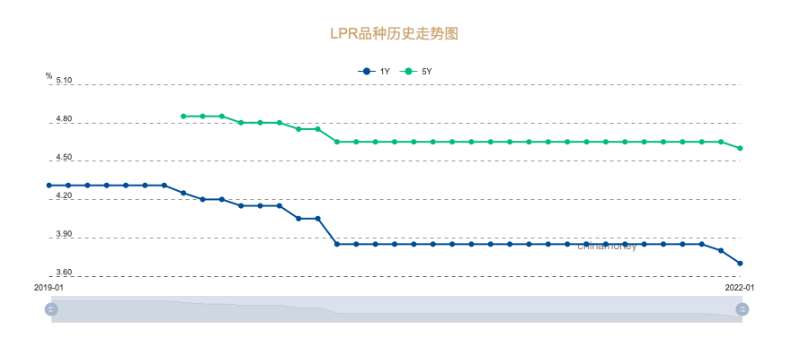 「贷款100万5年还完月供多少钱」靴子落地!5年期LPR时隔21个月首降,百万贷款月供少30元 第1张 「贷款100万5年还完月供多少钱」靴子落地!5年期LPR时隔21个月首降,百万贷款月供少30元 第1张