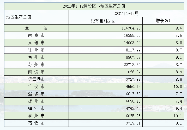 (江苏gdp)江苏13市GDP出炉!4市超万亿，泰州、淮安增长超10%  第1张