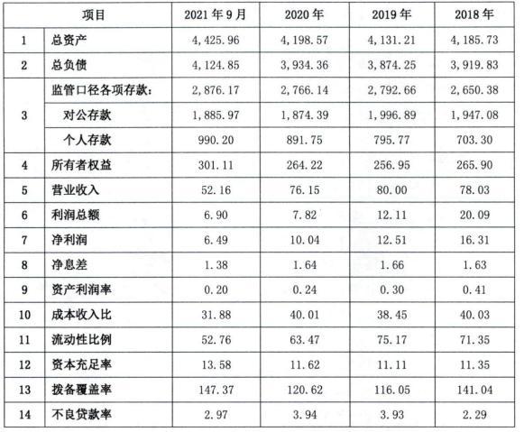 (大连银行)大连银行2022年拟发行600亿元同业存单  第1张